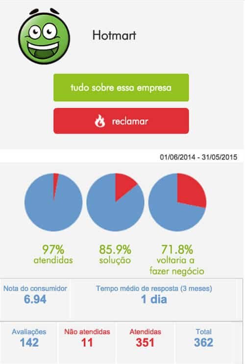 importando-com-sucesso-reclame-aqui-hotmart